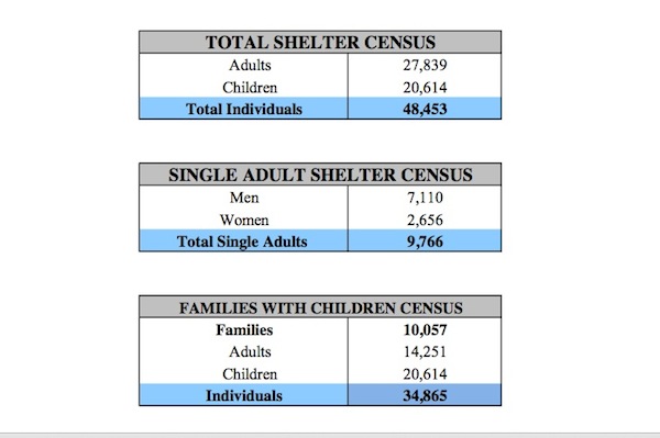The city's shelter census as of Friday, April 19.
