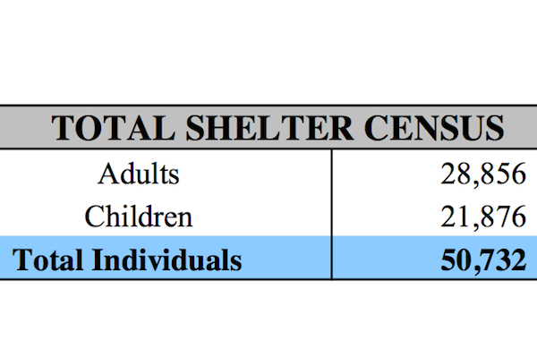 The shelter census as of Friday, October 18.