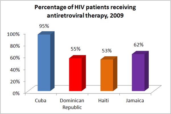 The illegal market for HIV medication might be fueled by demand from abroad, especially in the Caribbean, where a large segment of the HIV population in countries like Haiti and the Dominican Republican has no access to life-saving drugs.