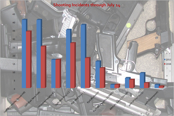 So far this year, shooting incidents have declined or stayed flat in all Brooklyn North precincts.
