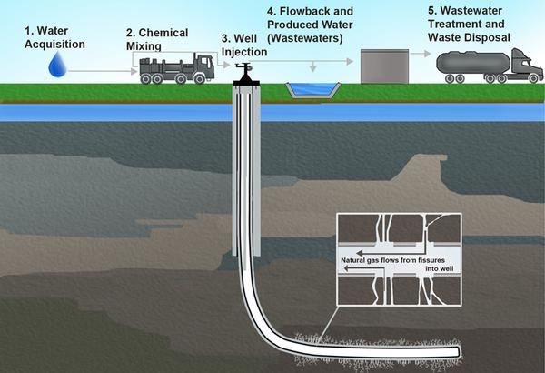 A diagram created by the EPA illustrates the role of water in the hydraulic fracturing (or 