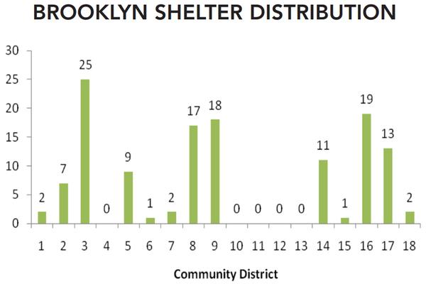 East New York, which occupies community board 5, doesn't lead the borough in shelters, but claims those facilities add to an existing burden of three-quarter houses and other social services.