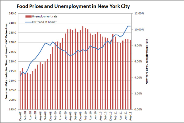 According to figures from the Bureau of Labor Statistics, food prices (the blue line) in the New York City region rose even after the recession hit and unemployment (red bars) began to spike. As the economy cratered, food prices fell, then began to climb steadily despite continuing softness in the labor market.