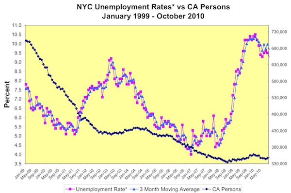 A chart from the Human Resources Administration website contrasts the rise in the local unemployment rate with the decline and stability of the number of people on welfare in New York.